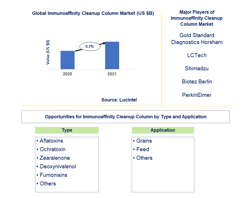 Immunoaffinity Cleanup Column Market Trends and Forecast