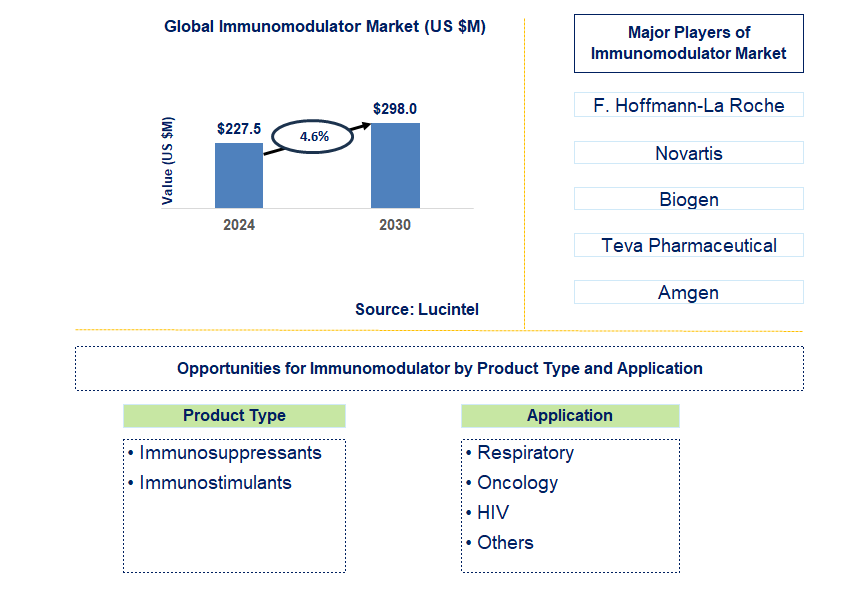 Immunomodulator Trends and Forecast