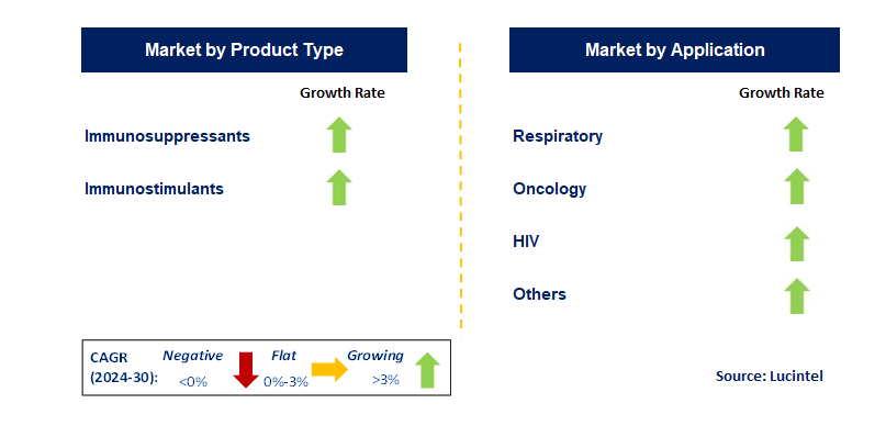 Immunomodulator by Segment