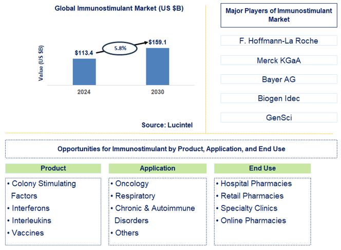 Immunostimulant Trends and Forecast