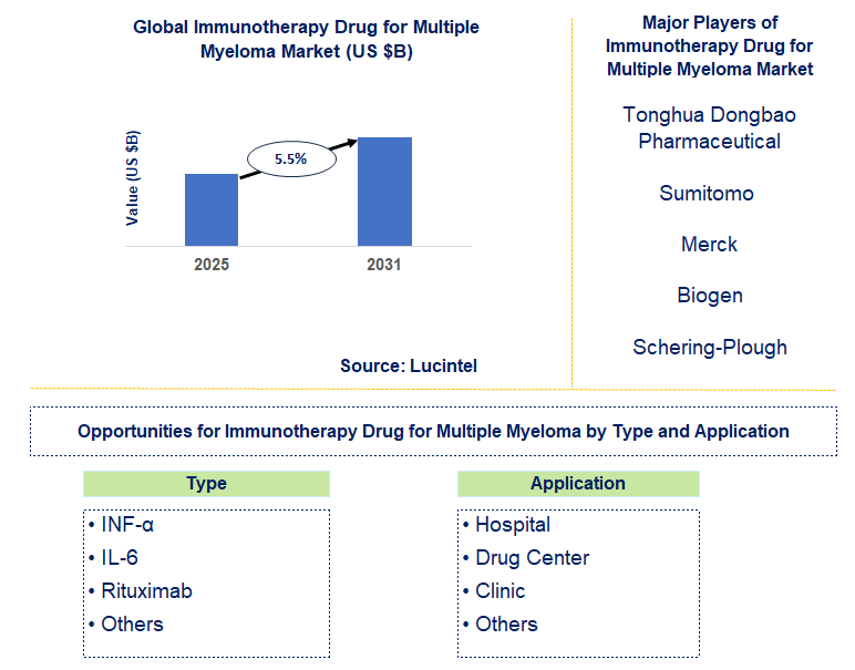 Immunotherapy Drug for Multiple Myeloma Market Trends and Forecast