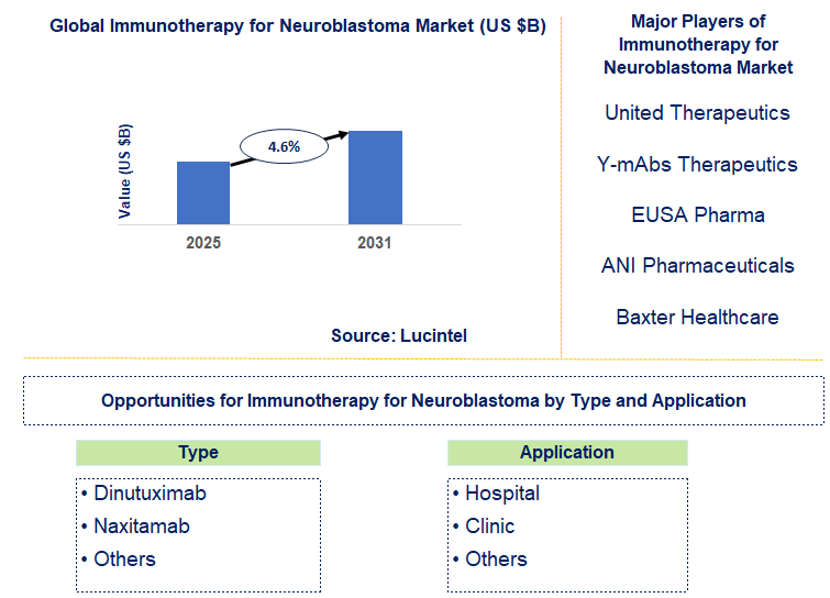 Immunotherapy for Neuroblastoma Market Trends and Forecast