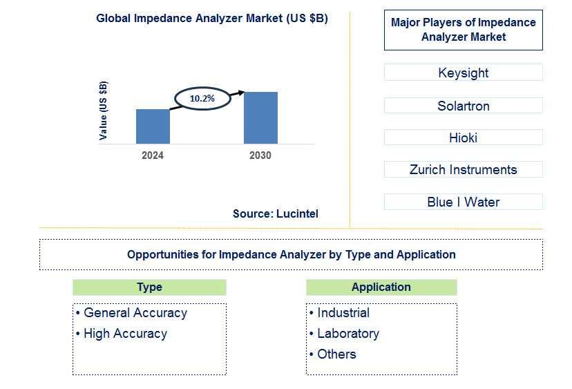 Impedance Analyzer Trends and Forecast