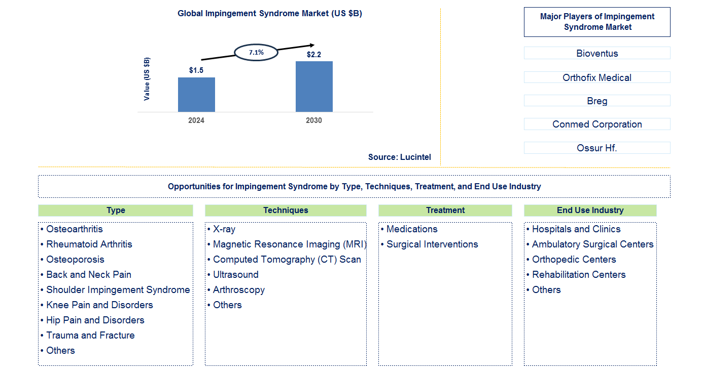 Impingement Syndrome Trends and Forecast