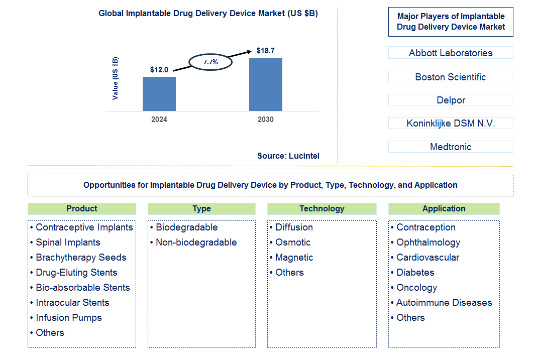 Implantable Drug Delivery Device Trends and Forecast