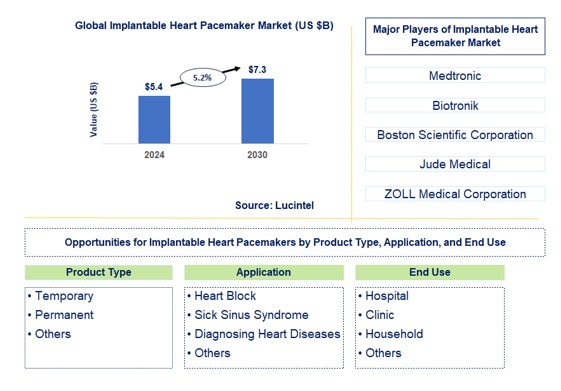 Implantable Heart Pacemaker Trends and Forecast