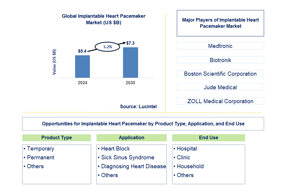 Implantable Heart Pacemaker Trends and Forecast Implantable Heart Pacemaker Trends and Forecast