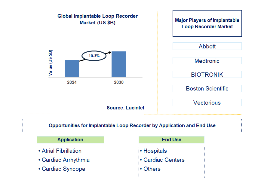 Implantable Loop Recorder Trends and Forecast