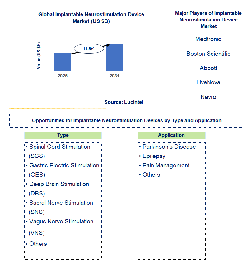 Implantable Neurostimulation Device Market Trends and Forecast