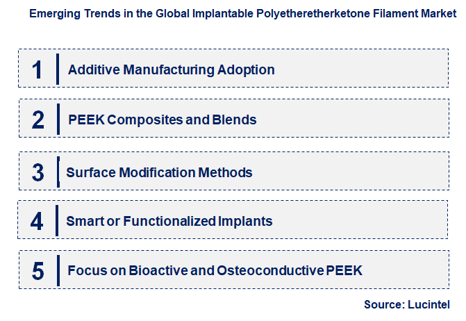 Emerging Trends in the Implantable Polyetheretherketone Filament Market