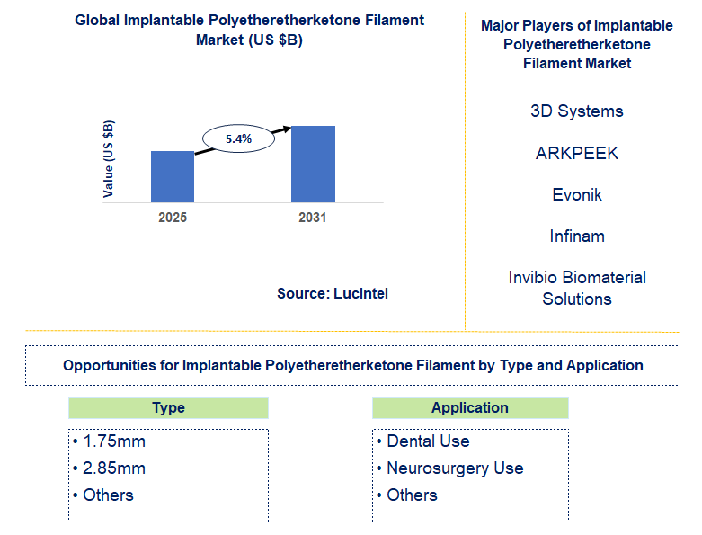 Implantable Polyetheretherketone Filament Market Trends and Forecast