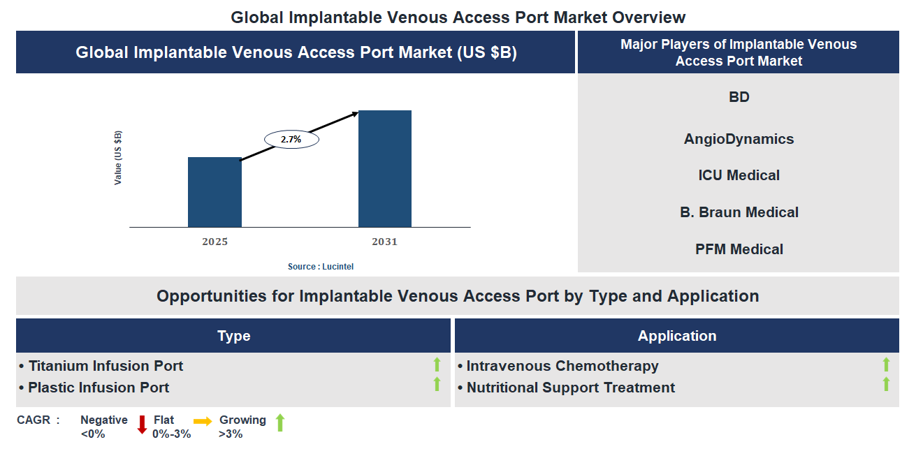 Implantable Venous Access Port Market Trends and Forecast