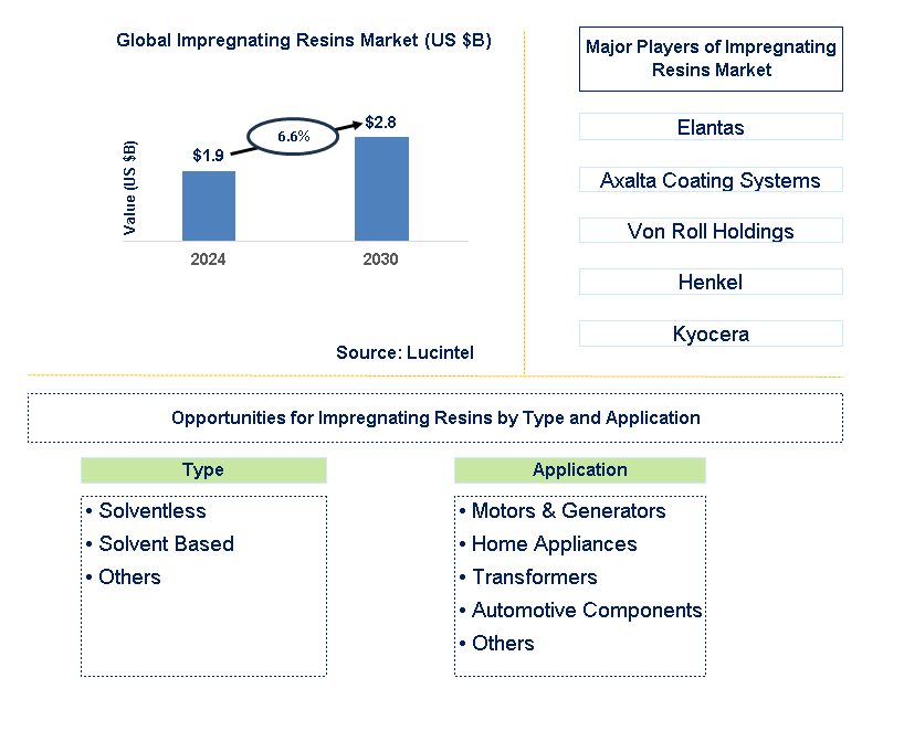 Impregnating Resins Trends and Forecast