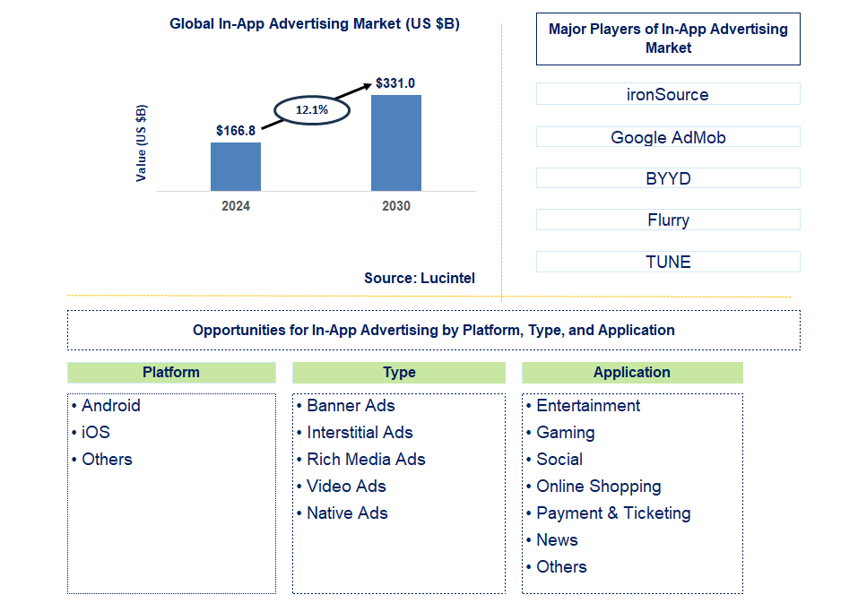 In-App Advertising Trends and Forecast