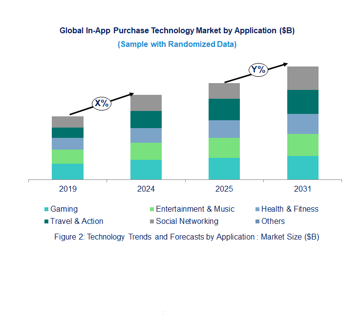 In-App Purchase Market by Application 
