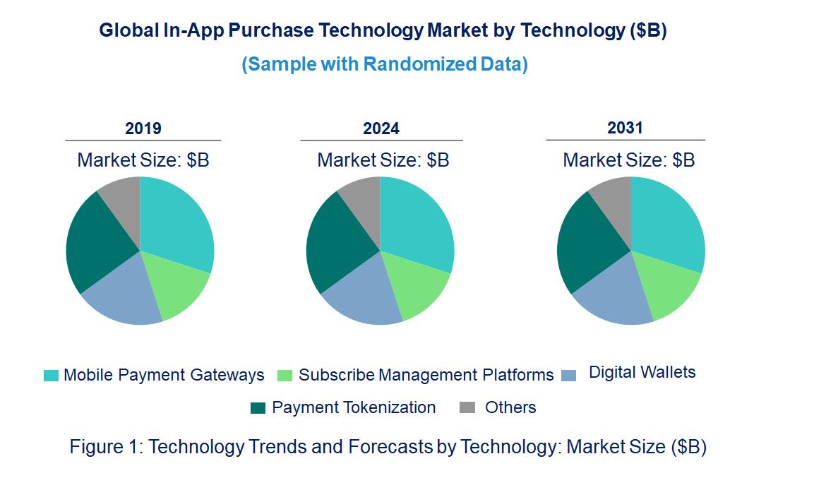 In-App Purchase Market by Technology