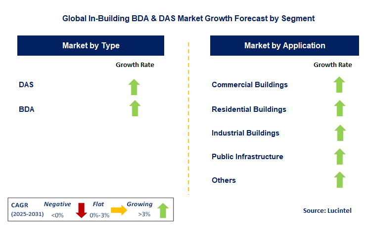 In-Building BDA & DAS Market by Segment
