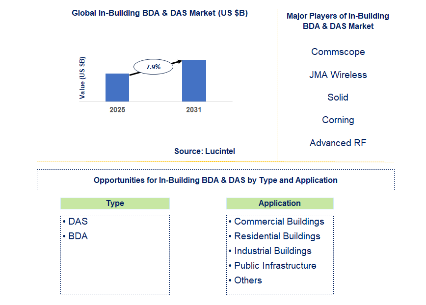 In-Building BDA & DAS Market Trends and Forecast