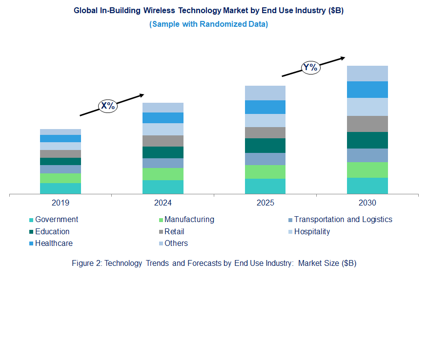In-Building Wireless Market Trend and Forecast by End Use Industry 