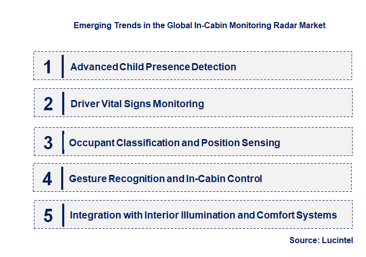 Emerging Trends in the In-Cabin Monitoring Radar Market