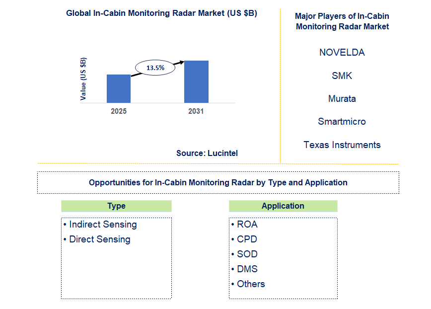 In-Cabin Monitoring Radar Market Trends and Forecast