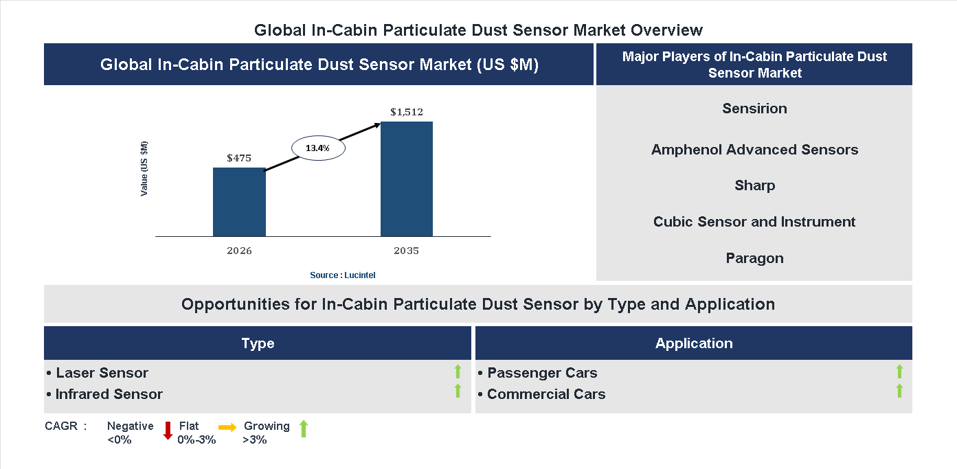 In-Cabin Particulate Dust Sensor Market Trends and Forecast