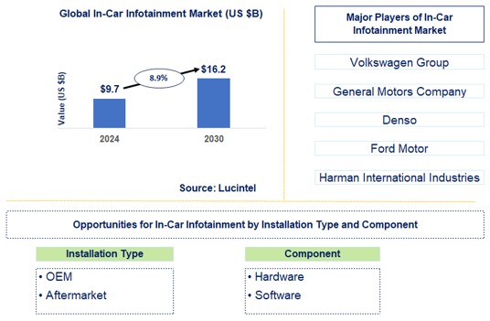 In-Car Infotainment Trends and Forecast