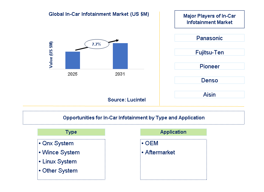 In-Car Infotainment Market Trends and Forecast