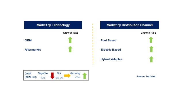 In-Car Wireless Charging Market by Segments
