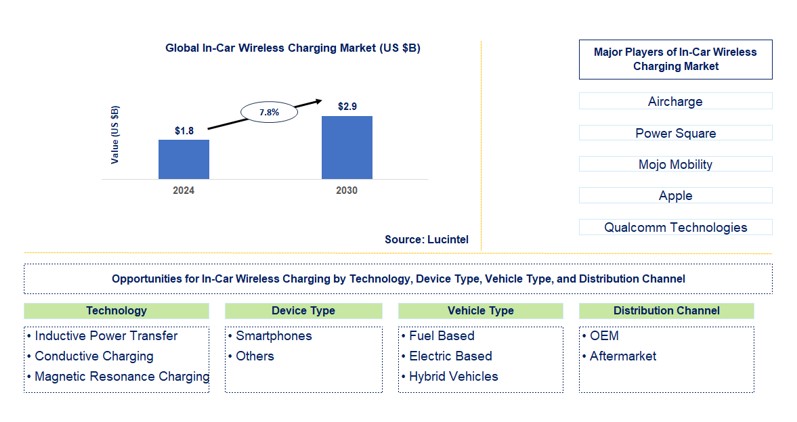 In-Car Wireless Charging Market by Technology, Device Type, Vehicle Type, and Distribution Channel