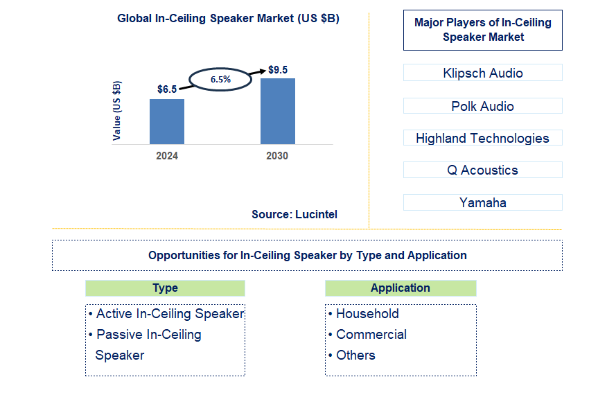 In-Ceiling Speaker Trends and Forecast