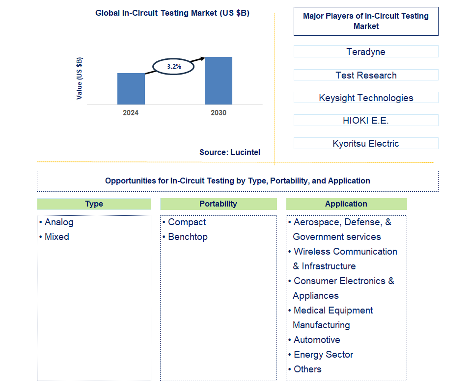 In-Circuit Testing Trends and Forecast