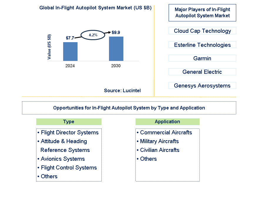 In-Flight Autopilot System Trends and Forecast