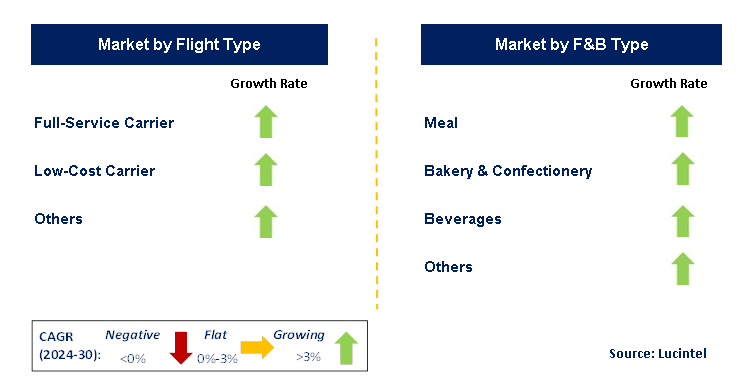 In-Flight Catering Service by country