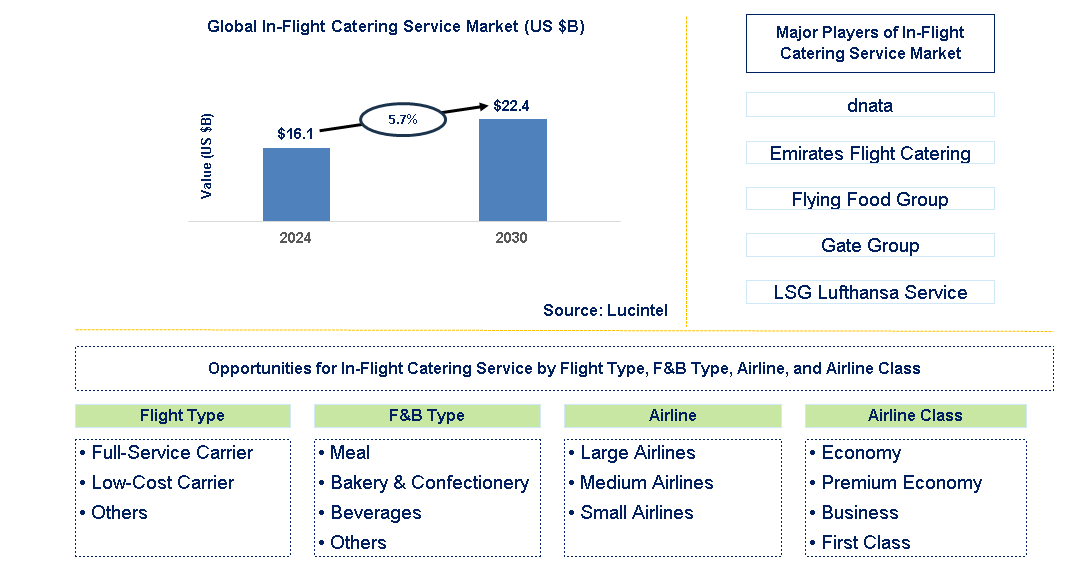 In-Flight Catering Service Trends and Forecast