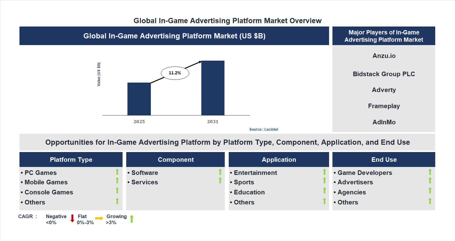 In-Game Advertising Platform Market Trends and Forecast