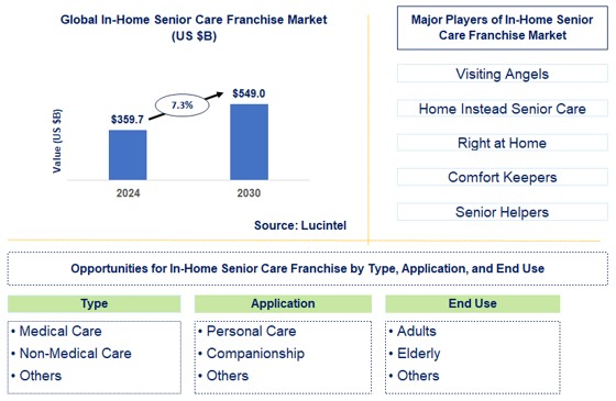 In-Home Senior Care Franchise Trends and Forecast