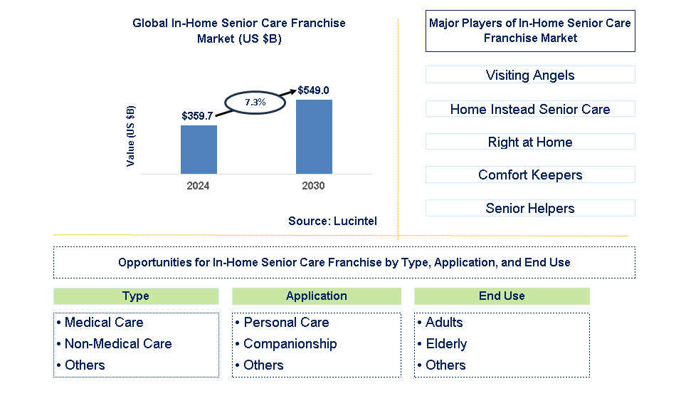 In-Home Senior Care Franchise Trends and Forecast