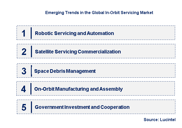 Emerging Trends in the In-Orbit Servicing Market