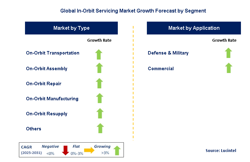 In-Orbit Servicing Market by Segment