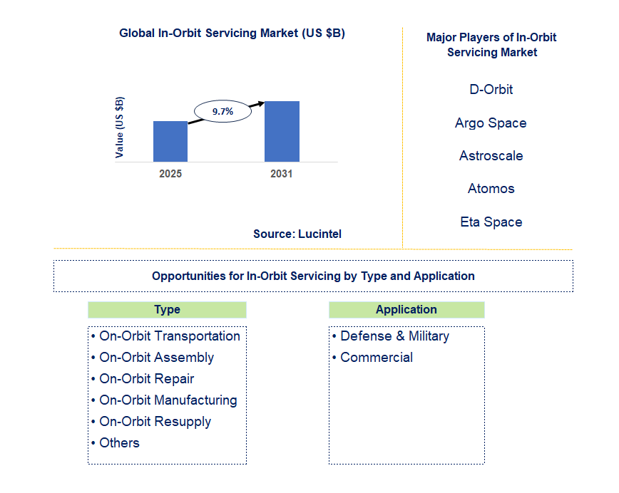 In-Orbit Servicing Market Trends and Forecast