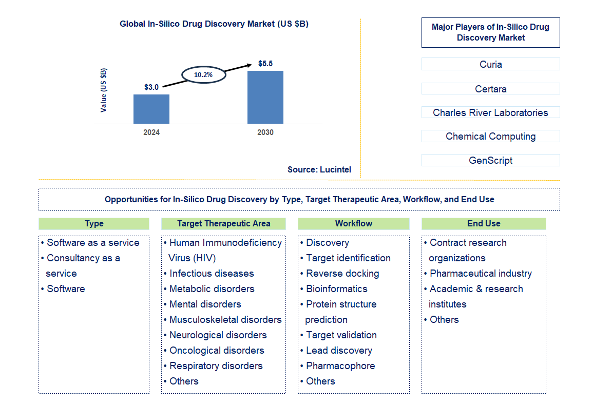 In-Silico Drug Discovery Trends and Forecast