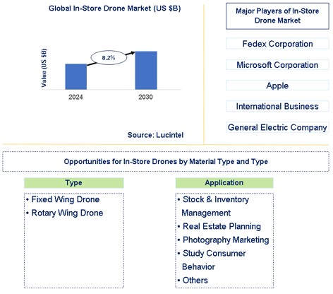 In-Store Drone Trends and Forecast