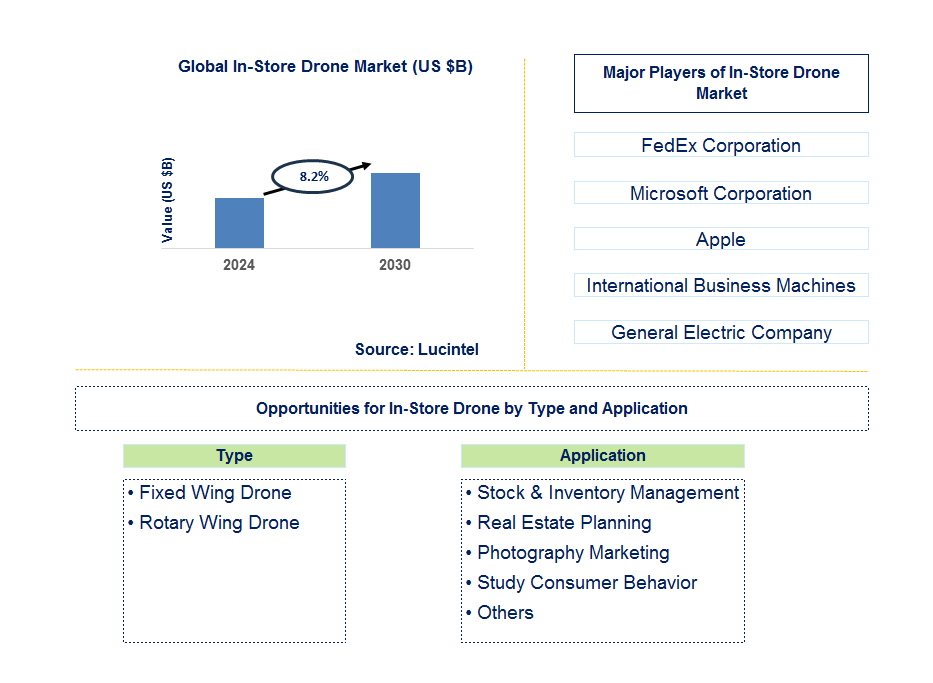 In-Store Drone Trends and Forecast