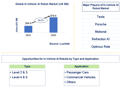 In-Vehicle AI Robot Market Trends and Forecast