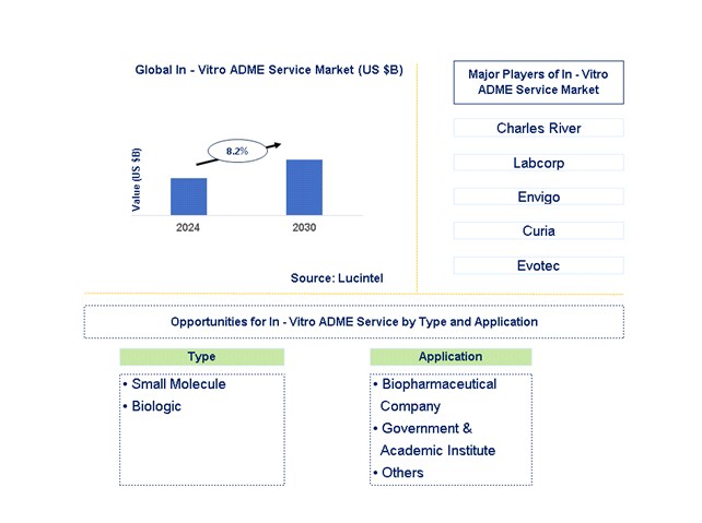 In - Vitro ADME Service Trends and Forecast