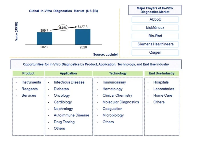 In-Vitro Diagnostics Market by Product, Application, Technology, End Use Industry, and Region