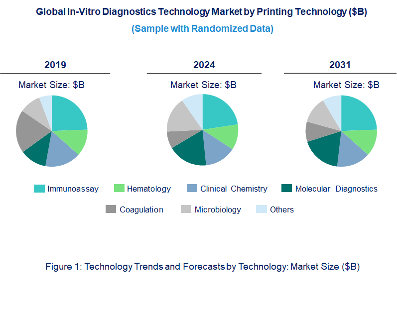 In-Vitro Diagnostics Market by Technology In-Vitro Diagnostics Market by Technology