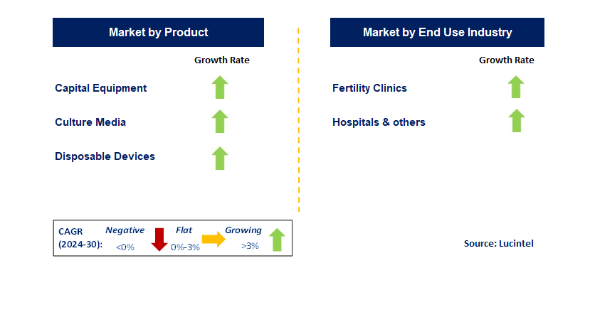 In Vitro Fertilization by Segment