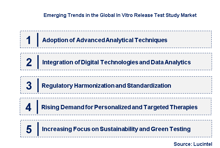 Emerging Trends in the In Vitro Release Test Study Market